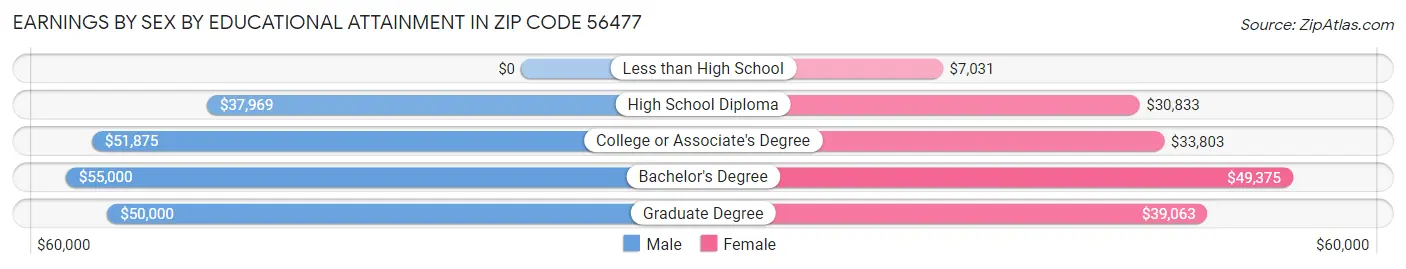 Earnings by Sex by Educational Attainment in Zip Code 56477