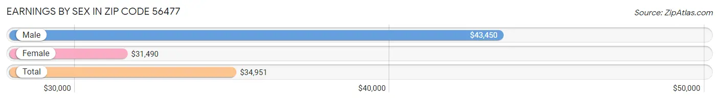 Earnings by Sex in Zip Code 56477