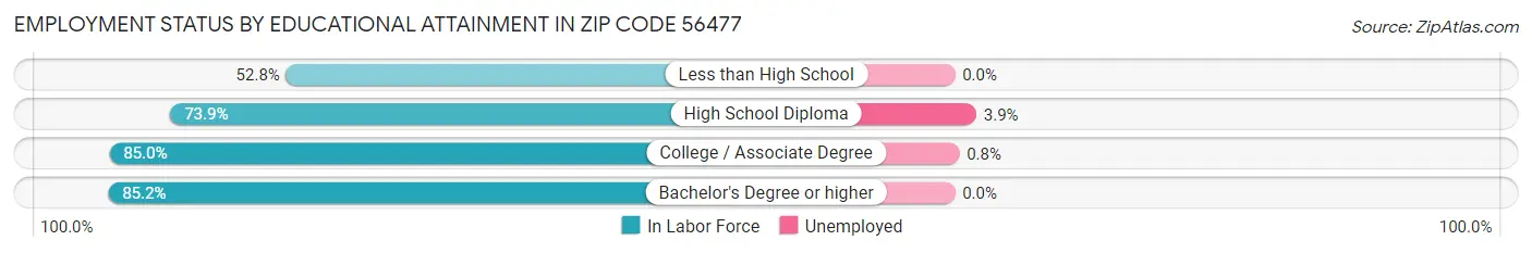 Employment Status by Educational Attainment in Zip Code 56477