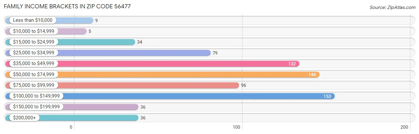 Family Income Brackets in Zip Code 56477