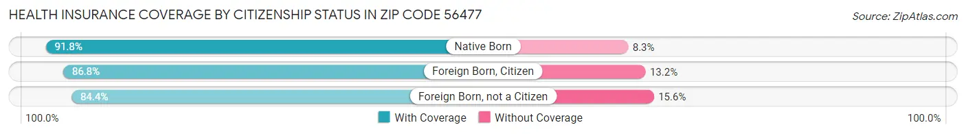 Health Insurance Coverage by Citizenship Status in Zip Code 56477