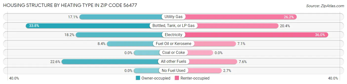 Housing Structure by Heating Type in Zip Code 56477