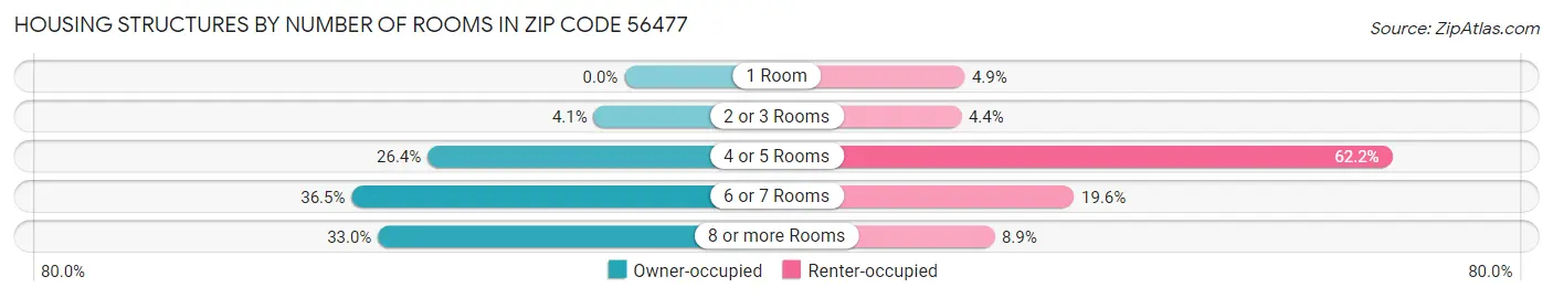Housing Structures by Number of Rooms in Zip Code 56477
