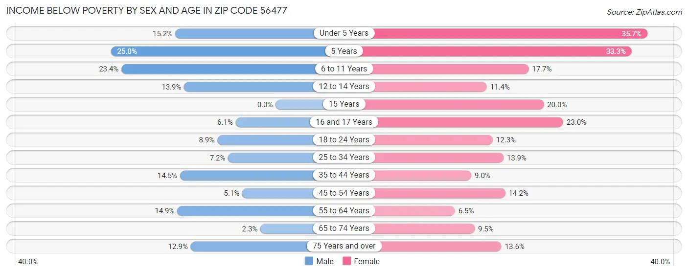 Income Below Poverty by Sex and Age in Zip Code 56477
