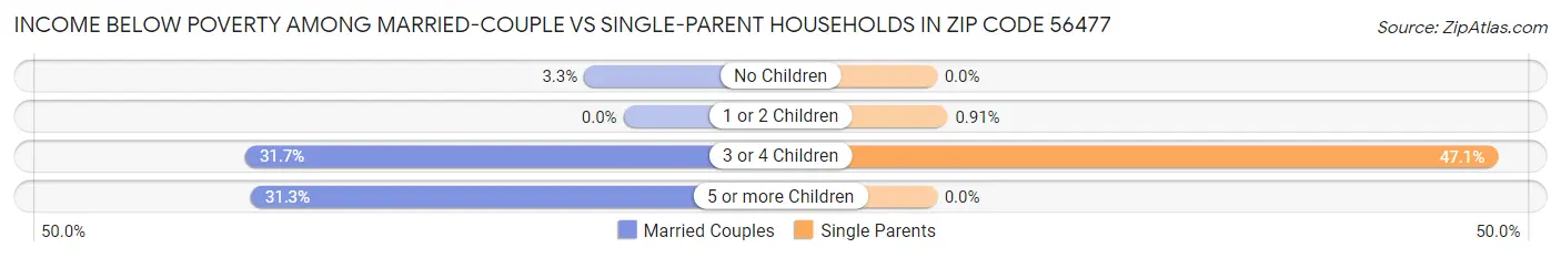 Income Below Poverty Among Married-Couple vs Single-Parent Households in Zip Code 56477