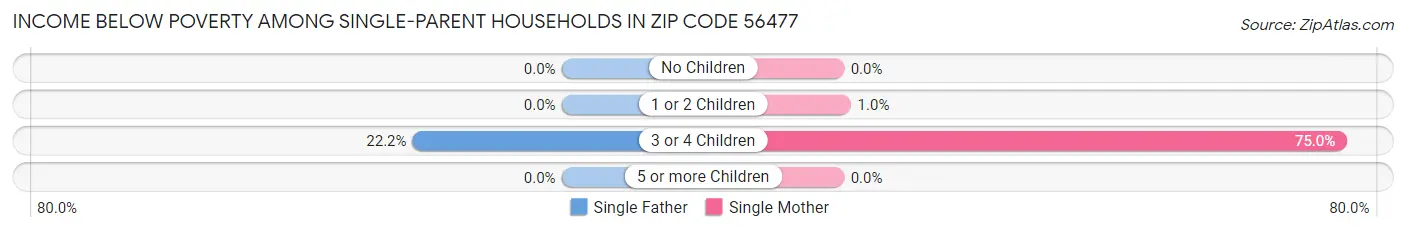Income Below Poverty Among Single-Parent Households in Zip Code 56477