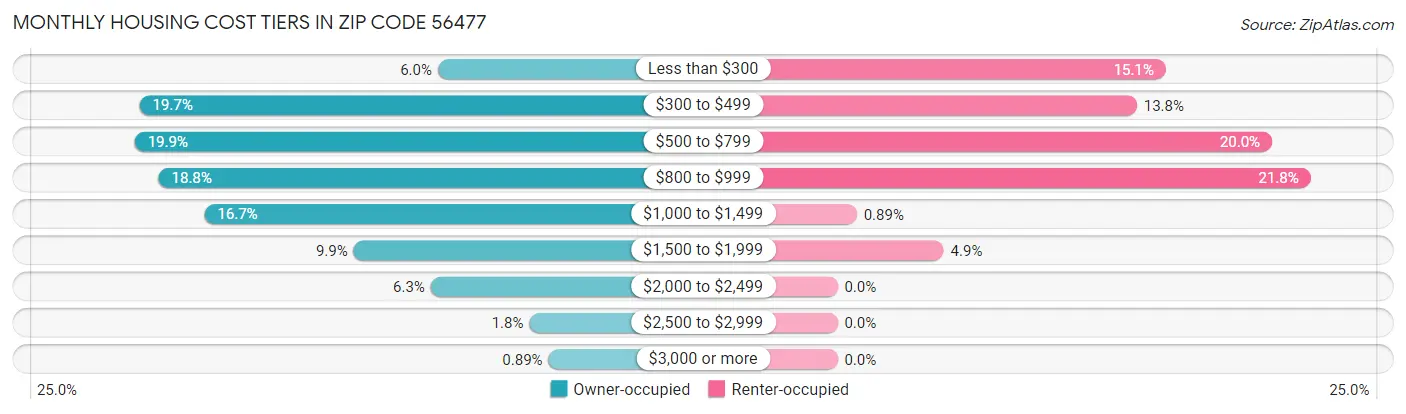 Monthly Housing Cost Tiers in Zip Code 56477