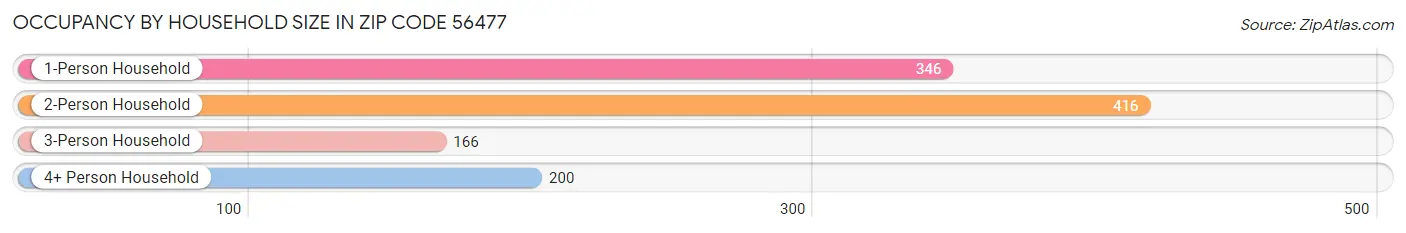 Occupancy by Household Size in Zip Code 56477