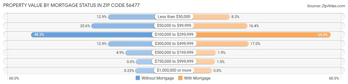 Property Value by Mortgage Status in Zip Code 56477