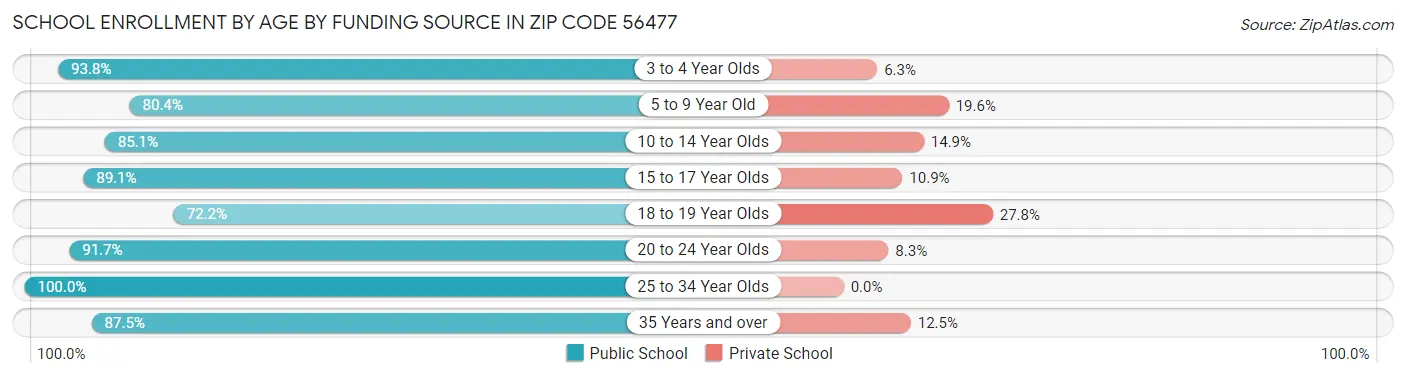 School Enrollment by Age by Funding Source in Zip Code 56477
