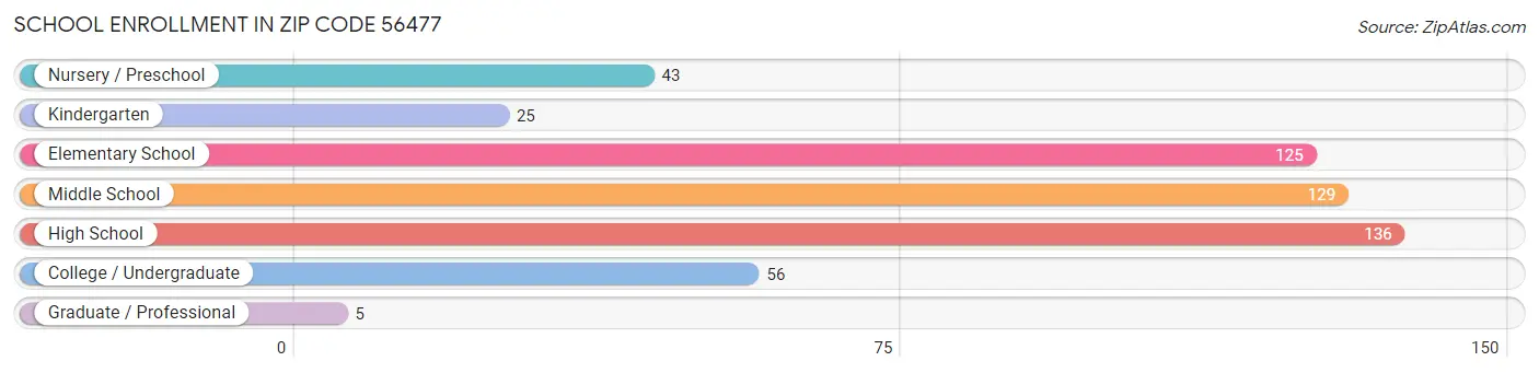 School Enrollment in Zip Code 56477