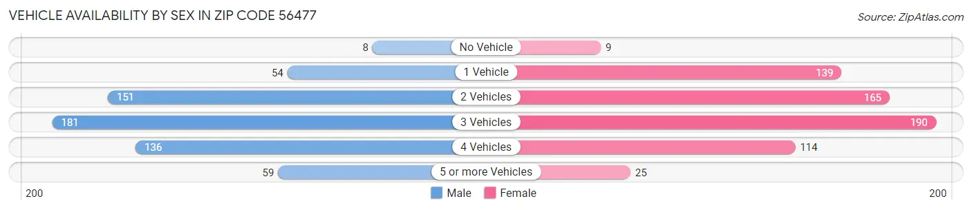 Vehicle Availability by Sex in Zip Code 56477
