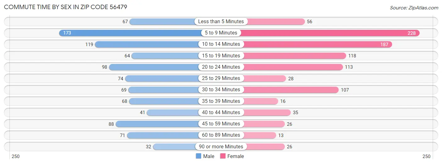 Commute Time by Sex in Zip Code 56479