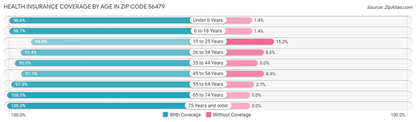 Health Insurance Coverage by Age in Zip Code 56479