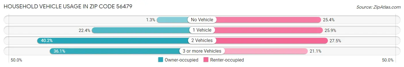 Household Vehicle Usage in Zip Code 56479