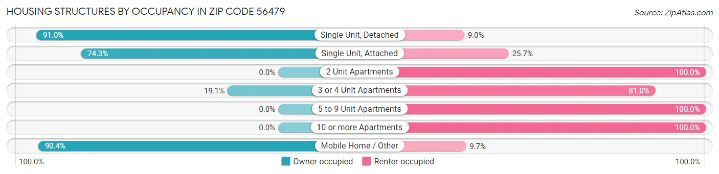 Housing Structures by Occupancy in Zip Code 56479