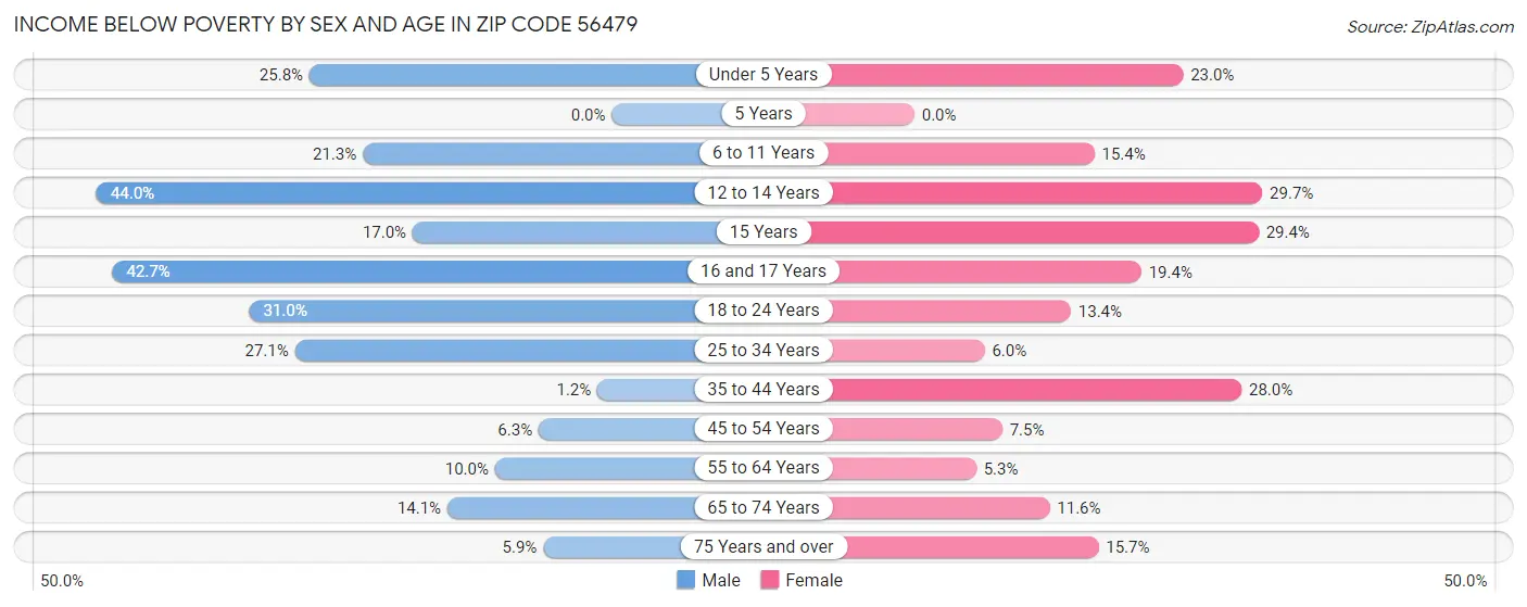 Income Below Poverty by Sex and Age in Zip Code 56479
