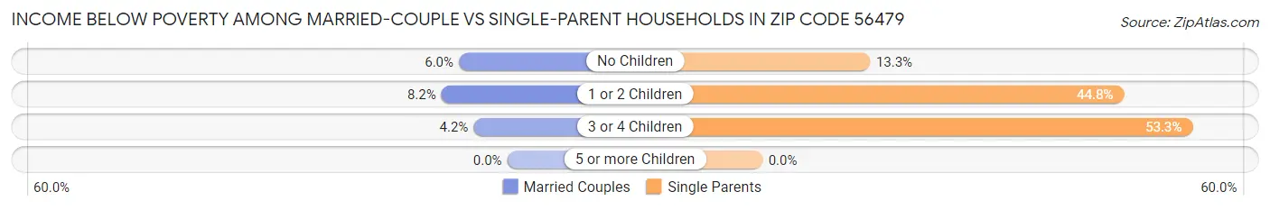 Income Below Poverty Among Married-Couple vs Single-Parent Households in Zip Code 56479