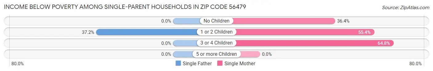 Income Below Poverty Among Single-Parent Households in Zip Code 56479