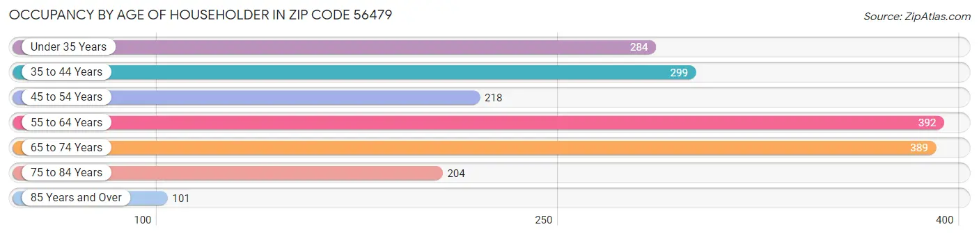 Occupancy by Age of Householder in Zip Code 56479