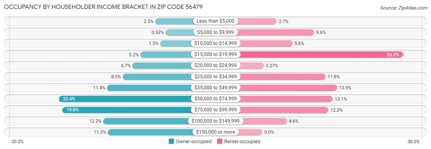 Occupancy by Householder Income Bracket in Zip Code 56479