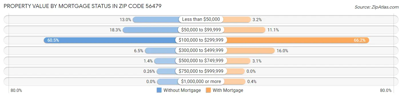 Property Value by Mortgage Status in Zip Code 56479