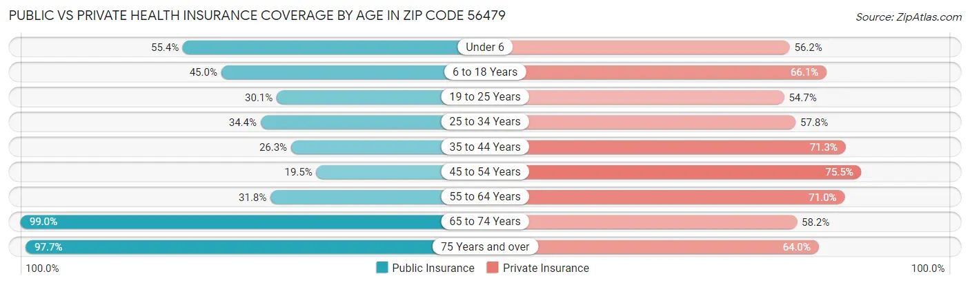 Public vs Private Health Insurance Coverage by Age in Zip Code 56479