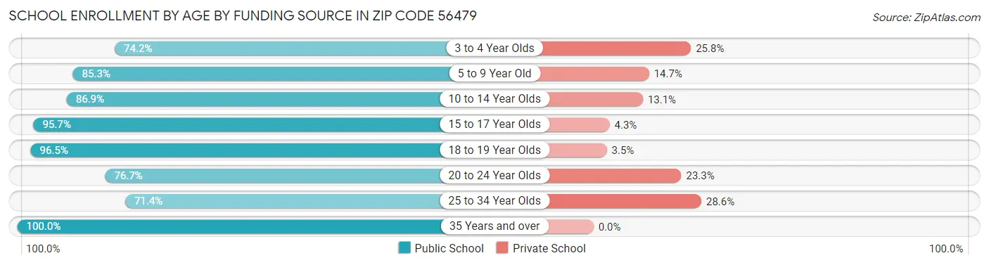School Enrollment by Age by Funding Source in Zip Code 56479