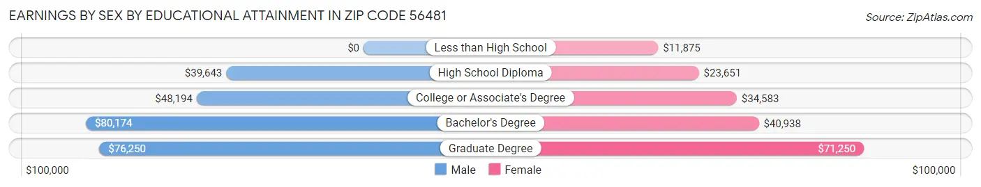 Earnings by Sex by Educational Attainment in Zip Code 56481