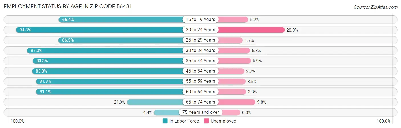 Employment Status by Age in Zip Code 56481