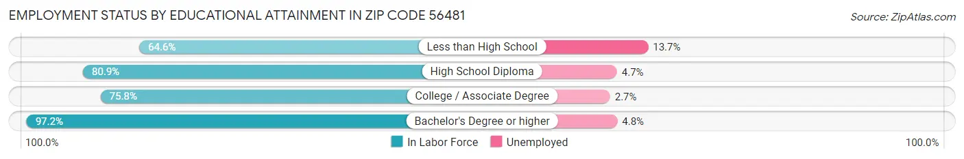 Employment Status by Educational Attainment in Zip Code 56481