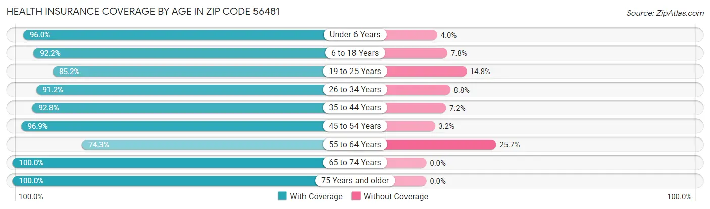 Health Insurance Coverage by Age in Zip Code 56481