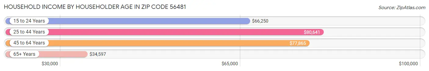 Household Income by Householder Age in Zip Code 56481