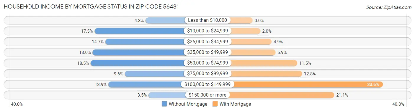 Household Income by Mortgage Status in Zip Code 56481