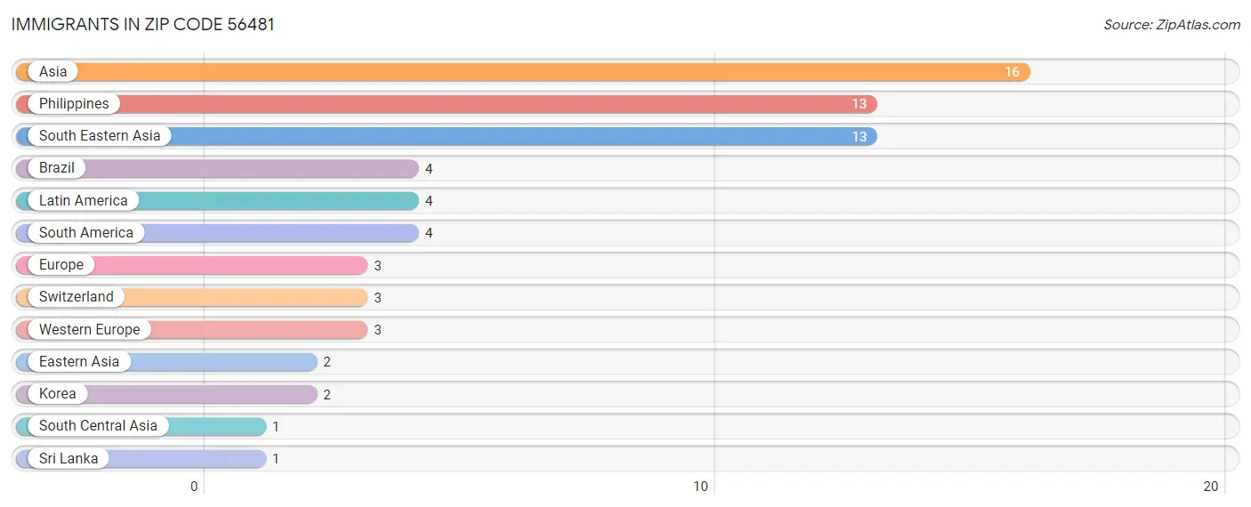 Immigrants in Zip Code 56481