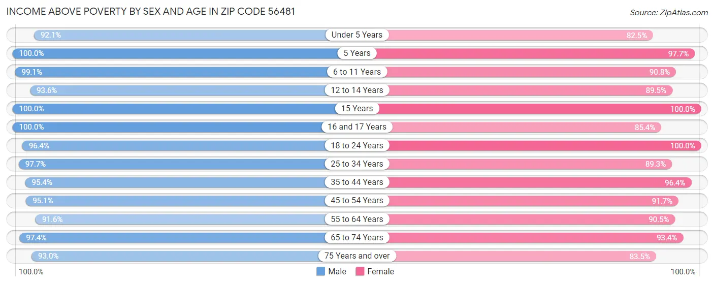 Income Above Poverty by Sex and Age in Zip Code 56481