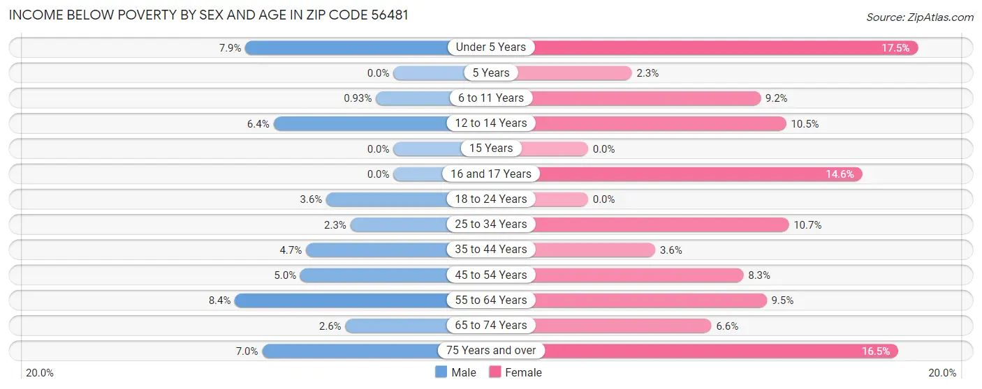 Income Below Poverty by Sex and Age in Zip Code 56481