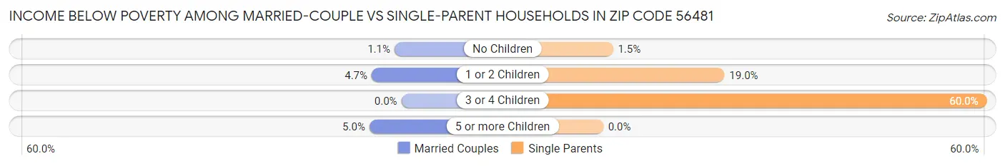 Income Below Poverty Among Married-Couple vs Single-Parent Households in Zip Code 56481