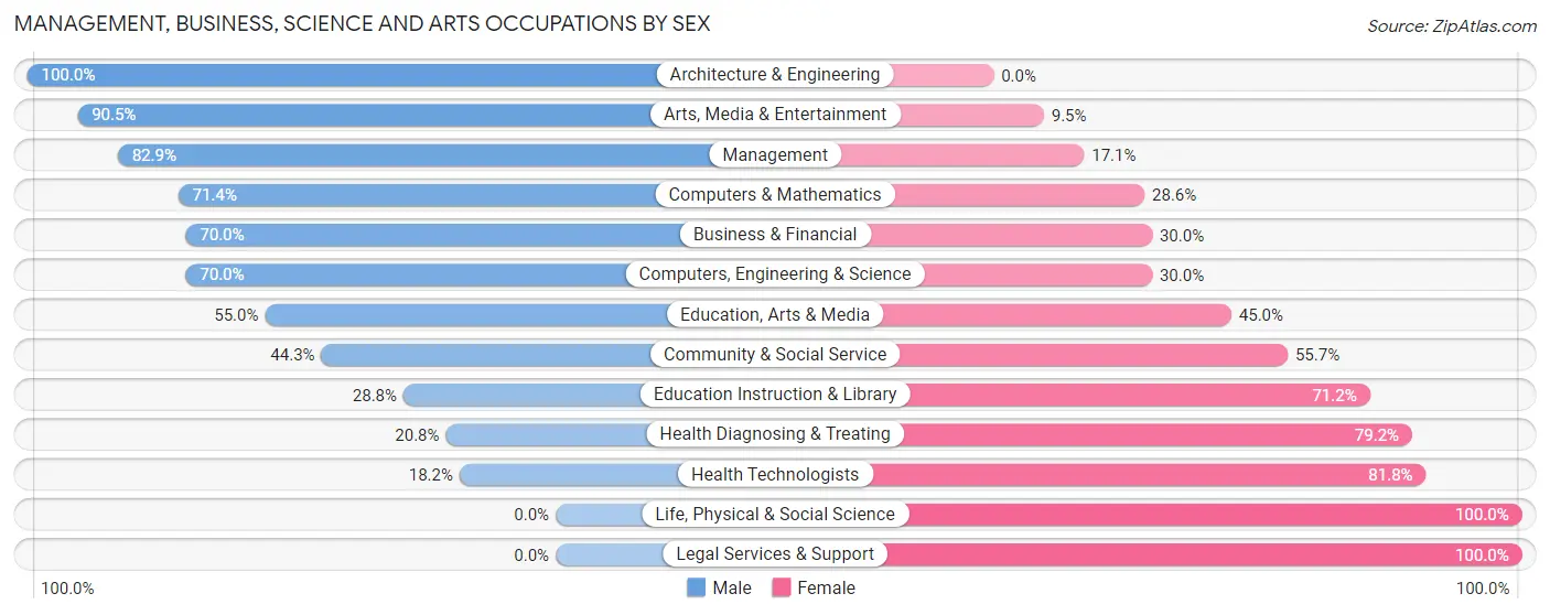 Management, Business, Science and Arts Occupations by Sex in Zip Code 56481