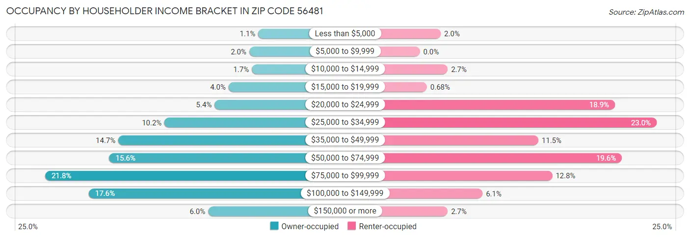 Occupancy by Householder Income Bracket in Zip Code 56481