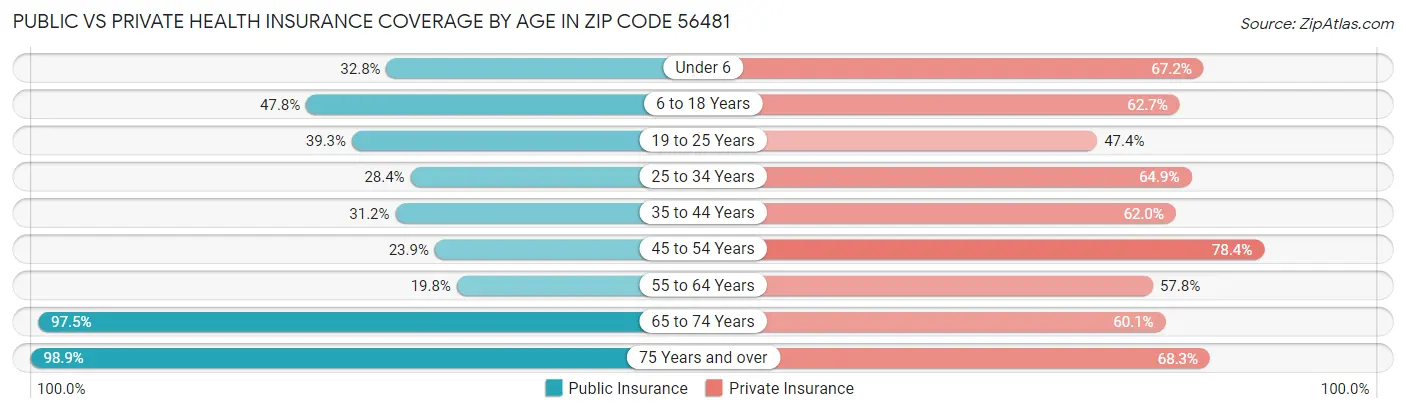 Public vs Private Health Insurance Coverage by Age in Zip Code 56481