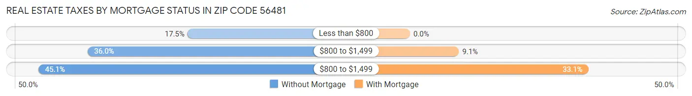 Real Estate Taxes by Mortgage Status in Zip Code 56481