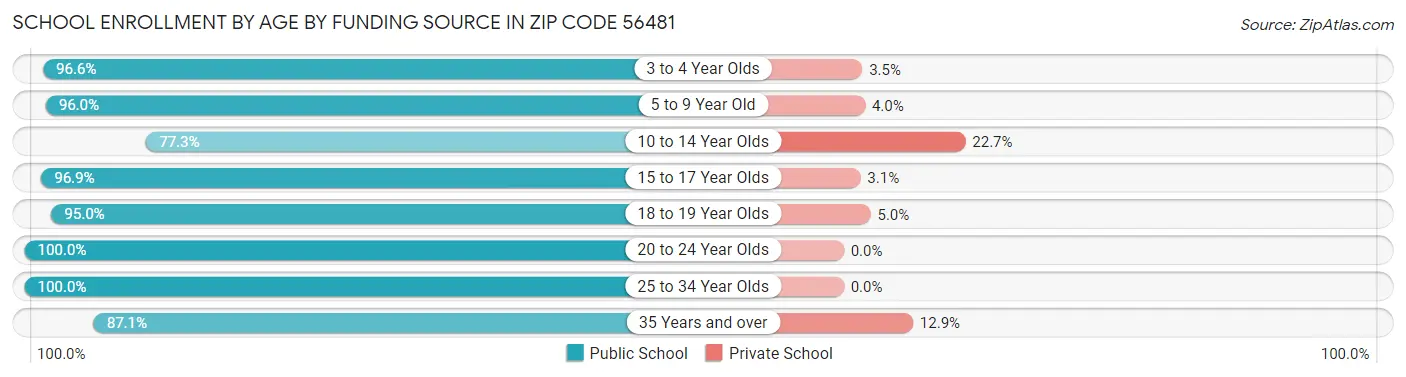 School Enrollment by Age by Funding Source in Zip Code 56481