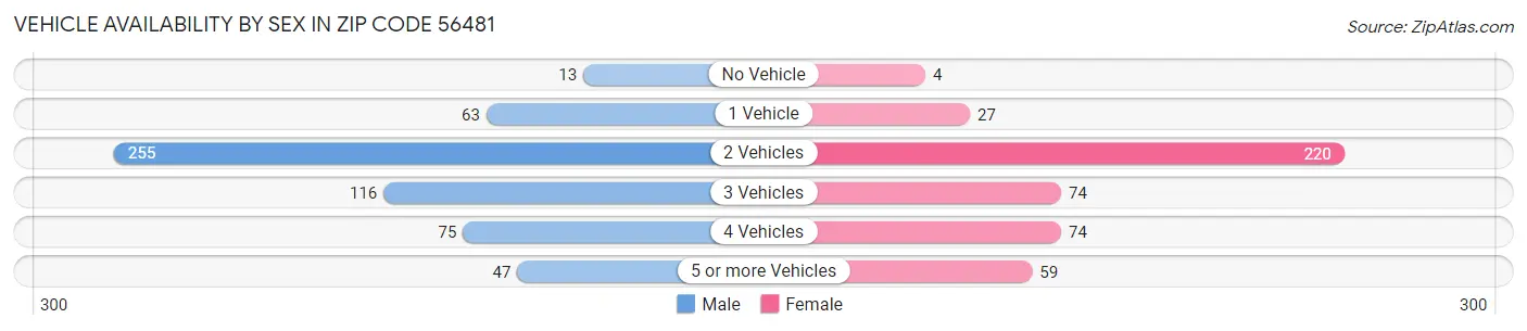 Vehicle Availability by Sex in Zip Code 56481
