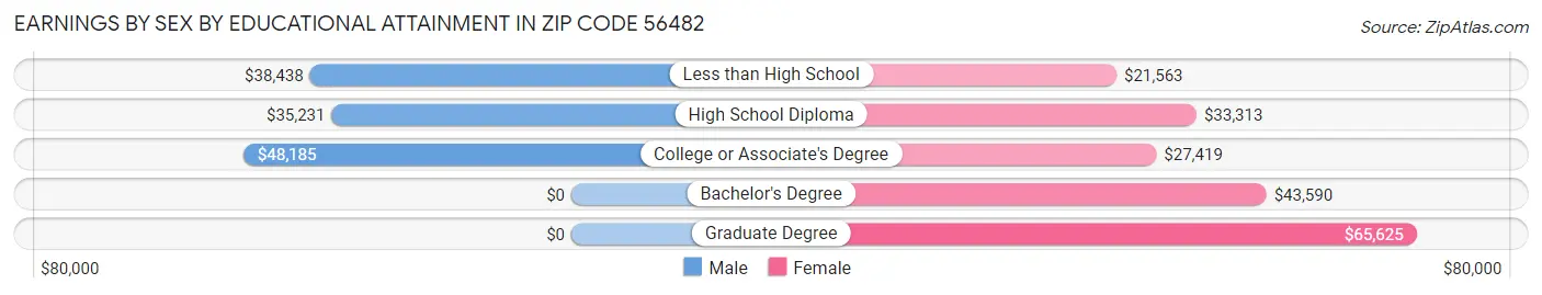 Earnings by Sex by Educational Attainment in Zip Code 56482