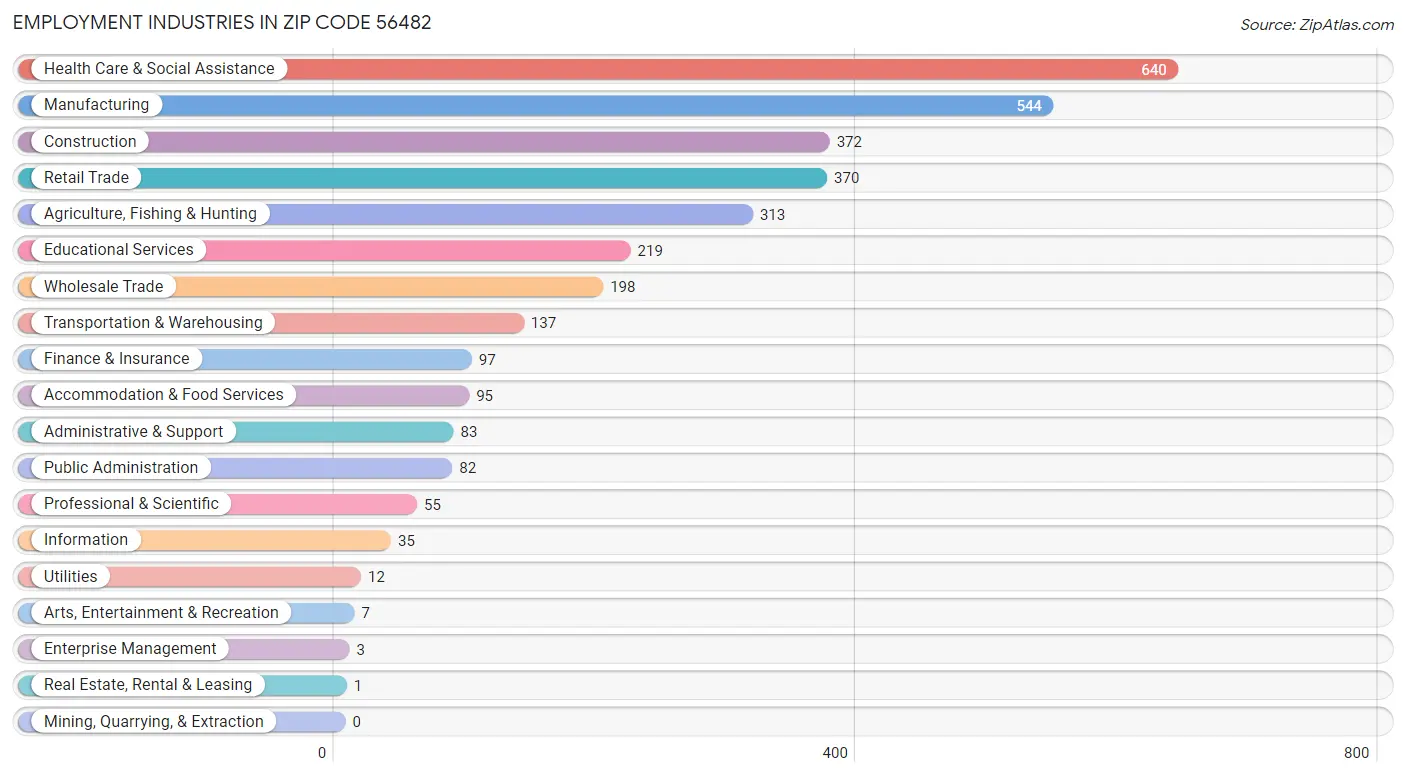 Employment Industries in Zip Code 56482