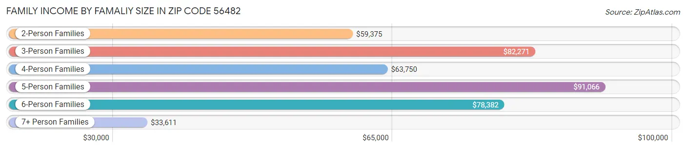 Family Income by Famaliy Size in Zip Code 56482