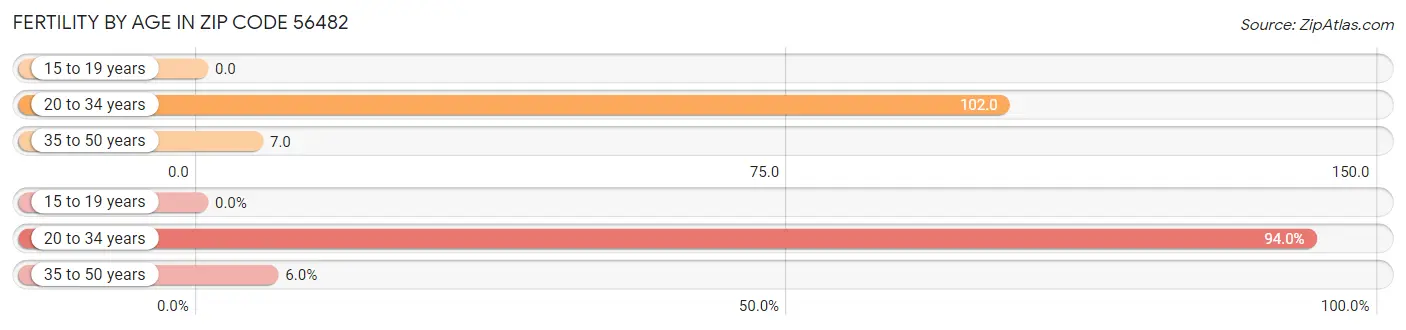 Female Fertility by Age in Zip Code 56482