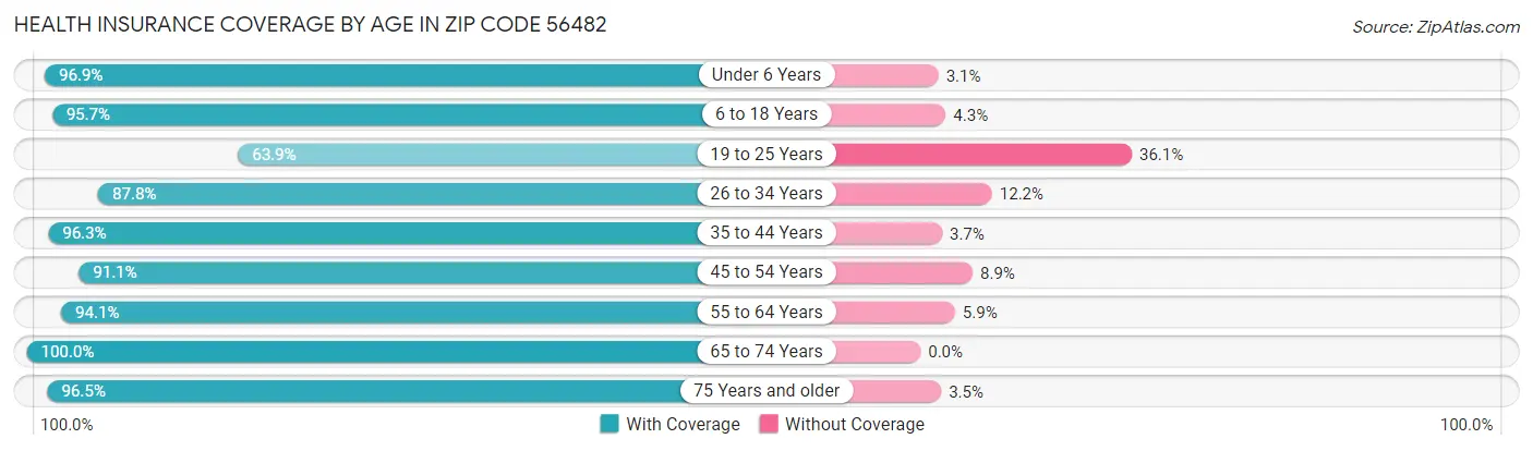 Health Insurance Coverage by Age in Zip Code 56482