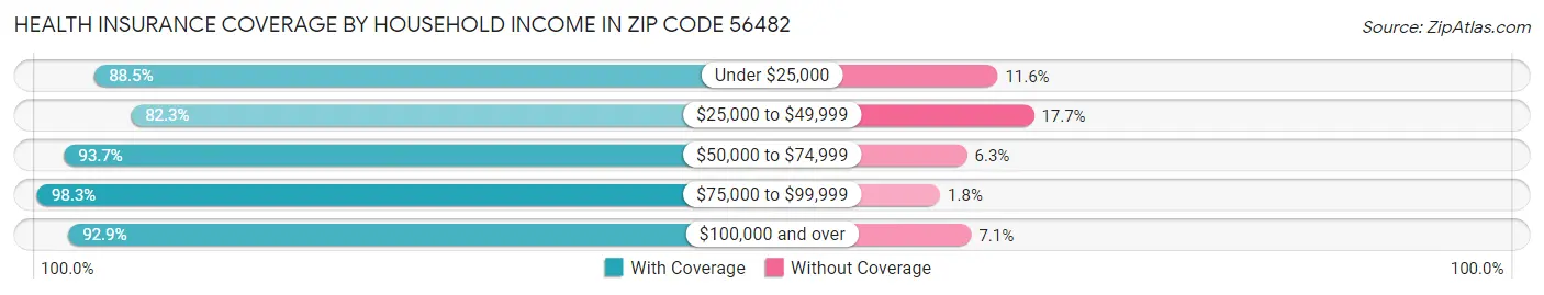 Health Insurance Coverage by Household Income in Zip Code 56482